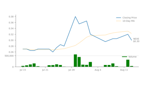 Ai(R) Price, Moving Average and Volume