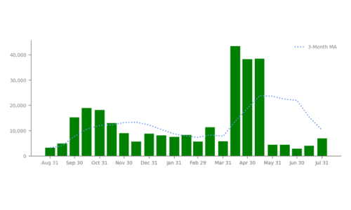 Ai(R) Short Interest